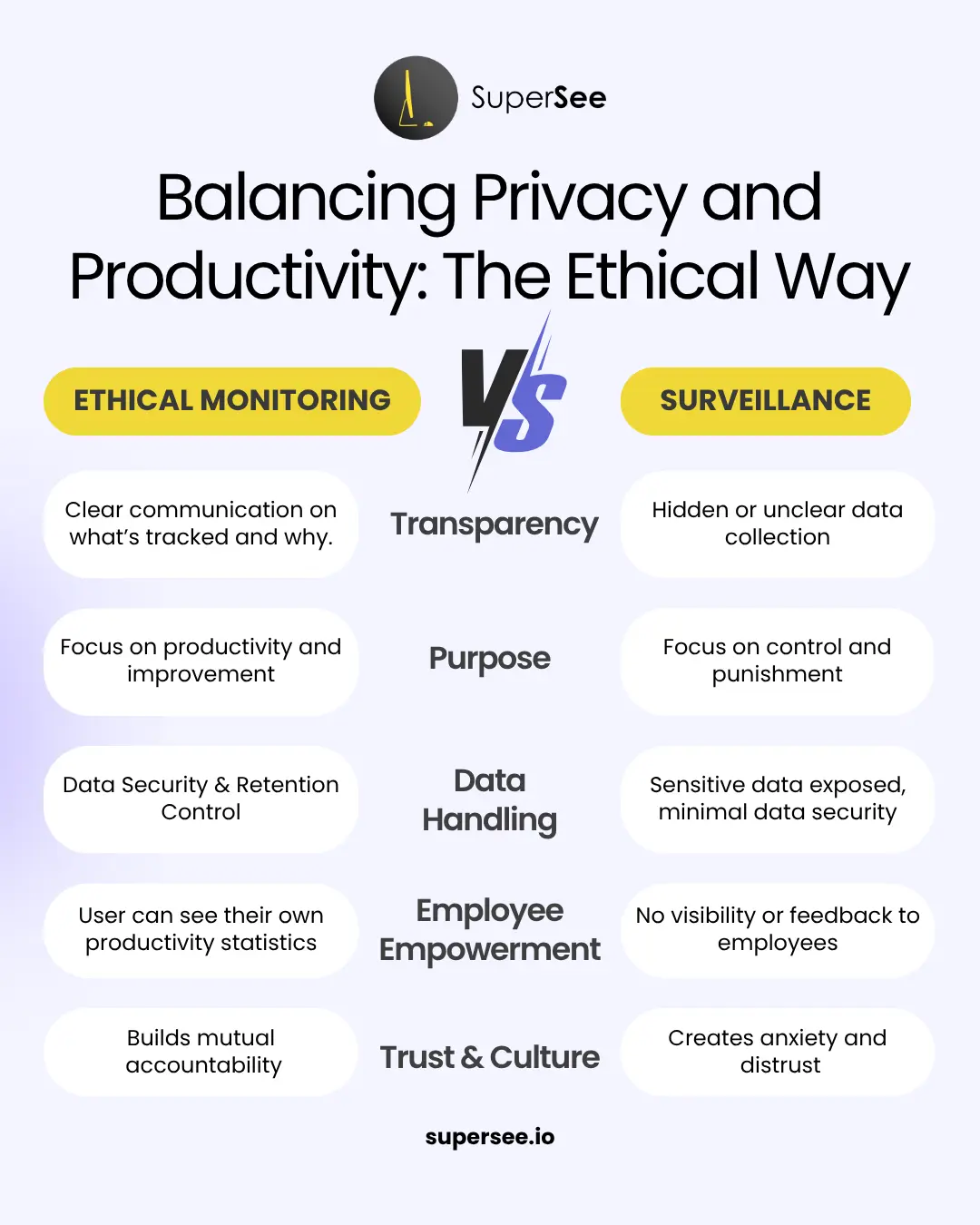 Illustration comparing ethical monitoring versus surveillance, showing balanced visuals of transparency, trust, and data-driven oversight within modern workplaces.