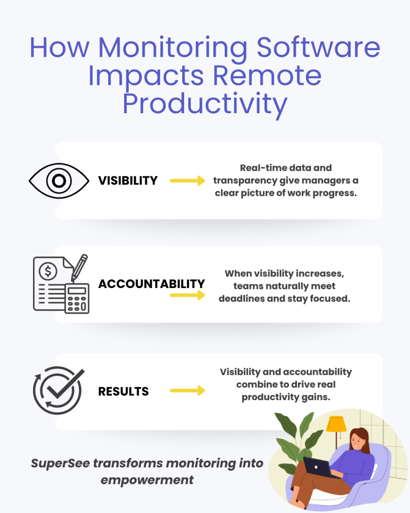 Infographic showing how monitoring software improves remote productivity through visibility, accountability, and measurable results.