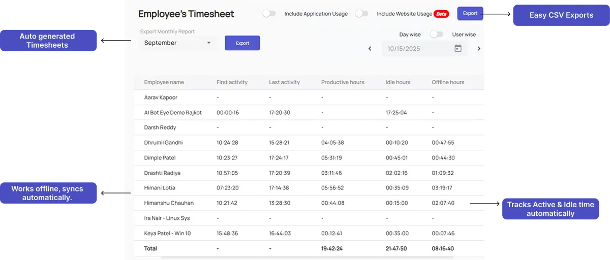 SuperSee employee timesheet dashboard showing auto-generated reports with active, idle, and offline hours tracking.