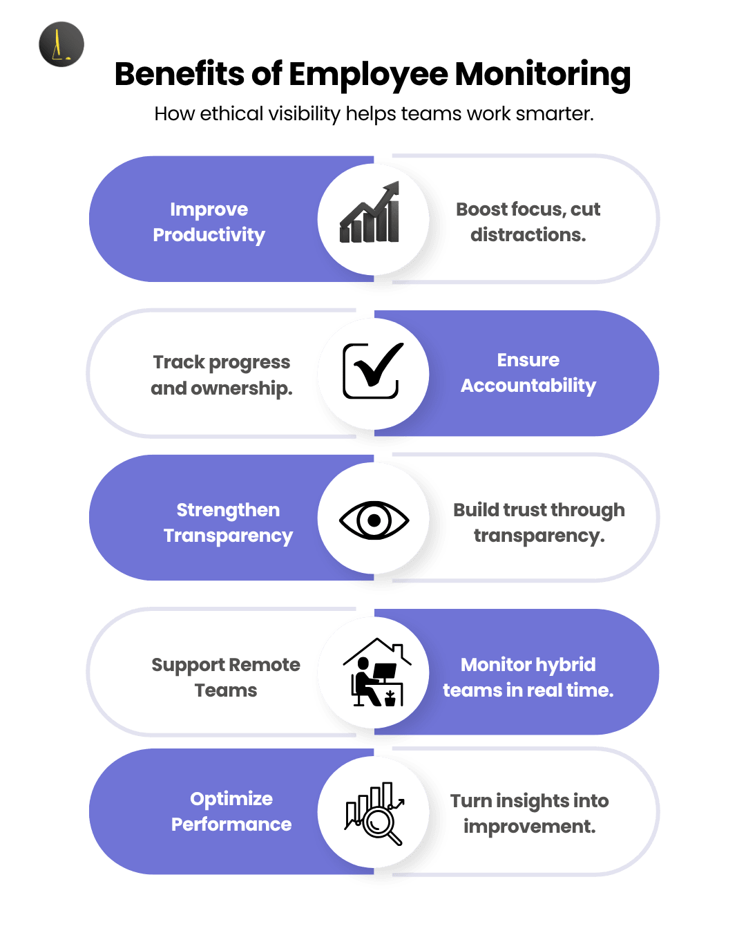 Infographic illustrating five key benefits of employee monitoring using SuperSee, including productivity, accountability, transparency, remote team support, and performance optimization.