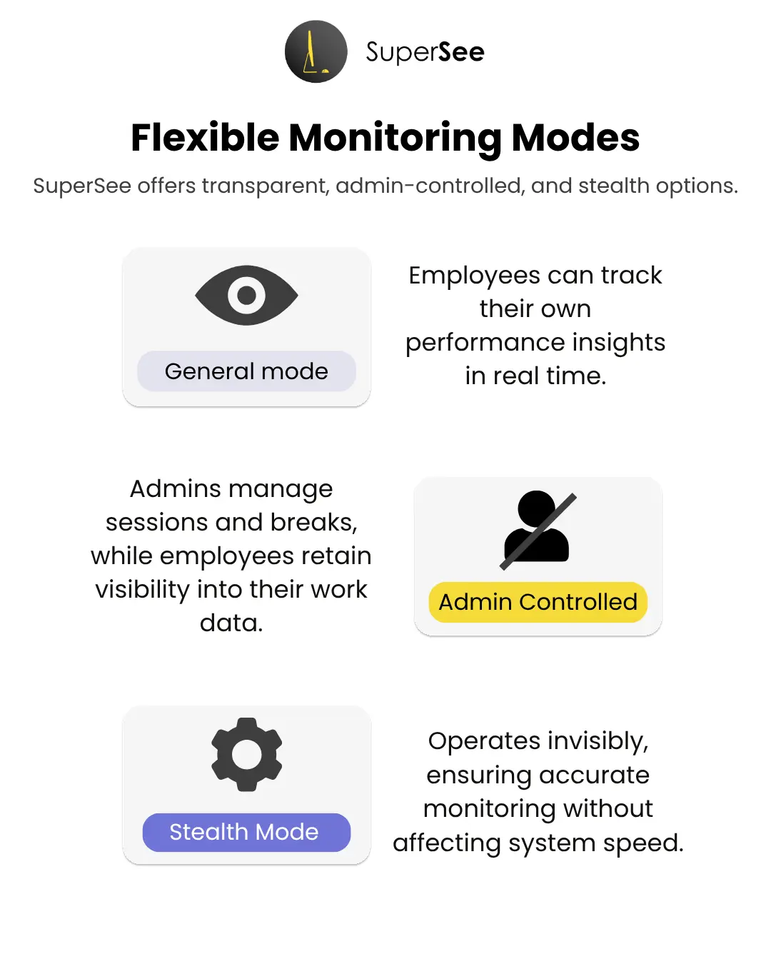 Illustration showing three SuperSee monitoring modes: General Mode, Admin Controlled Mode, and Stealth Mode, with brief descriptions of each.