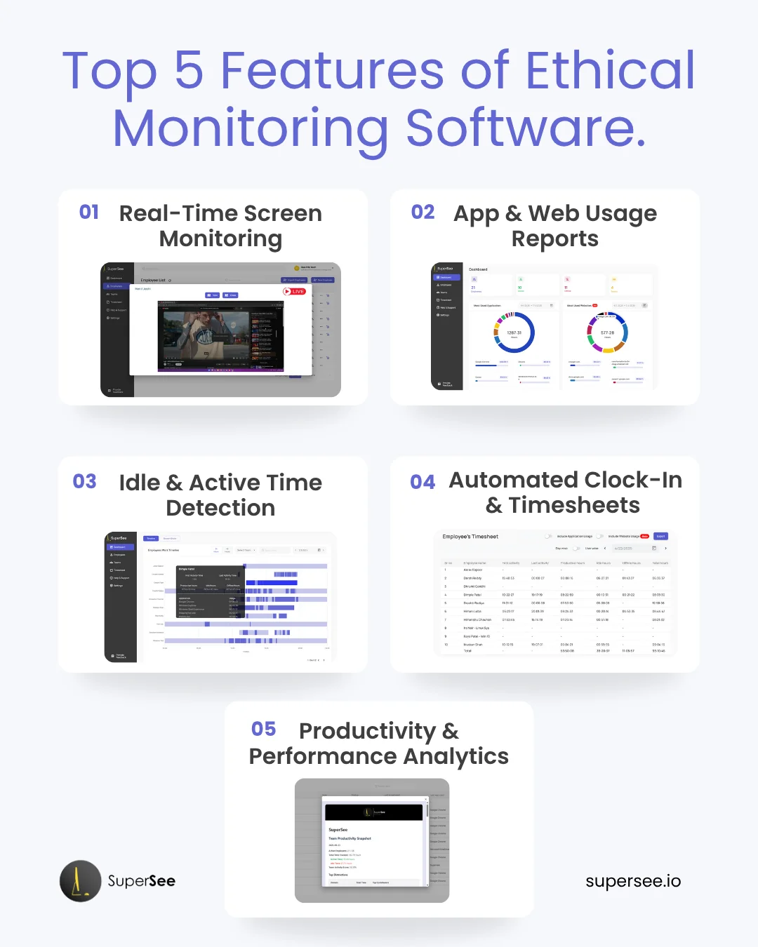 Infographic showing the top 5 features of ethical employee monitoring software including real-time screen monitoring, app usage reports, idle time detection, automated timesheets, and productivity analytics.