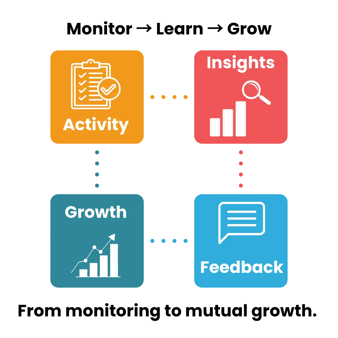 Infographic showing the modern monitoring cycle with four connected blocks labeled Activity, Insights, Feedback, and Growth, symbolizing ethical performance tracking.