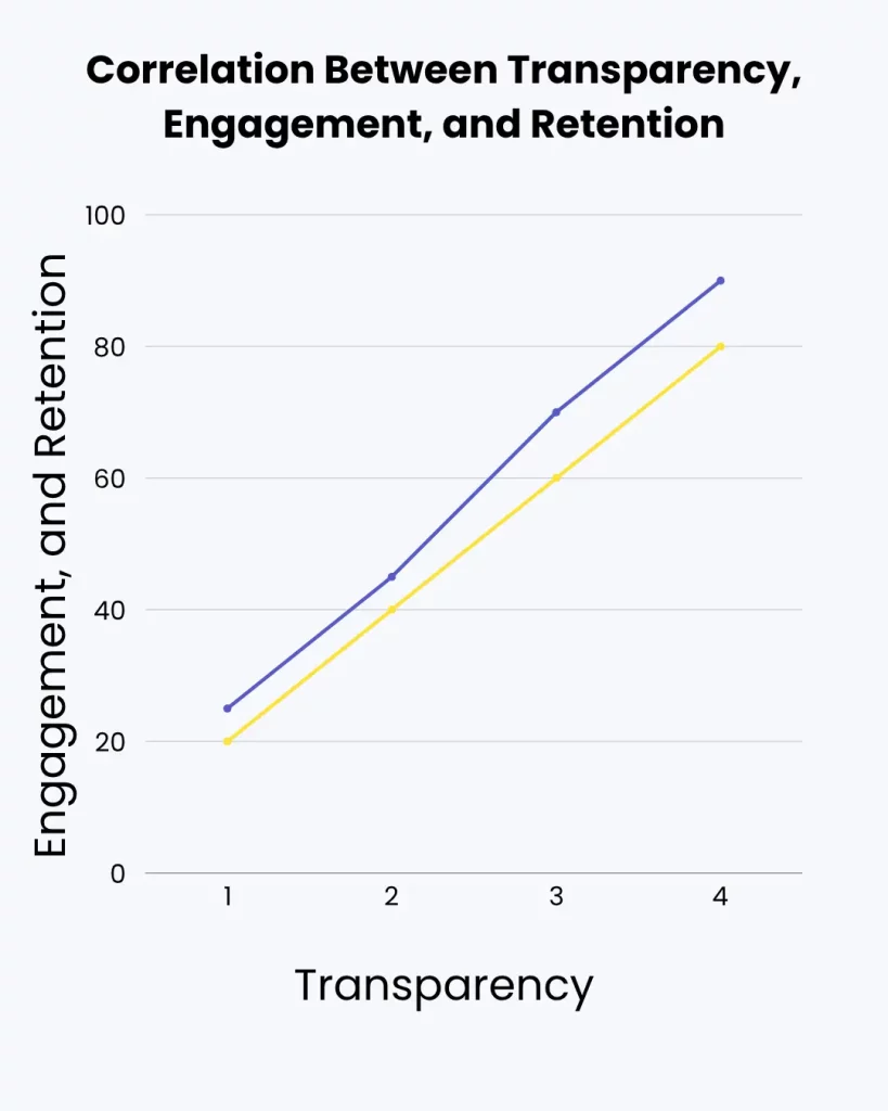 Bar graph illustrating link between transparency, engagement, and employee retention.