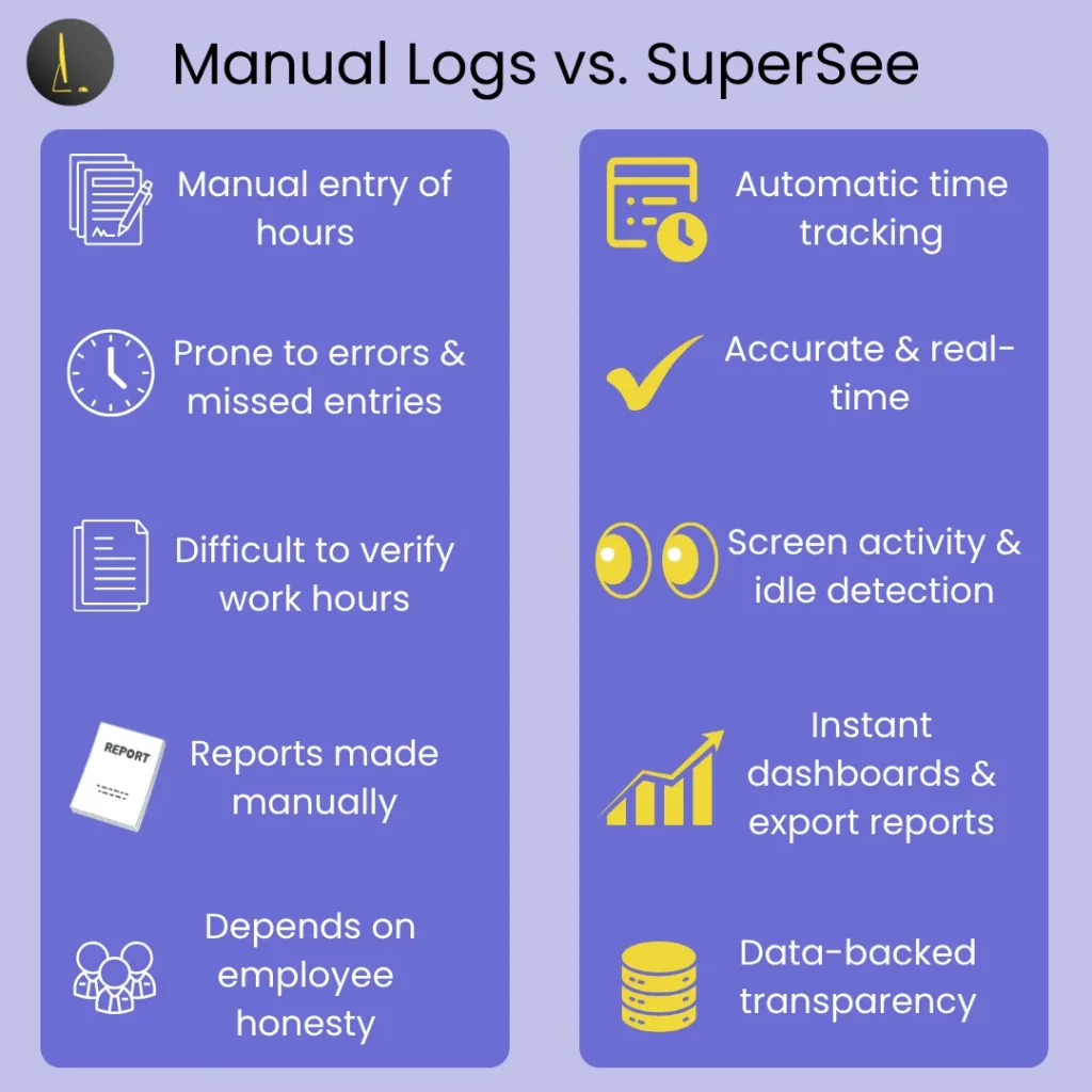 Comparison chart showing differences between manual employee logs and SuperSee’s automated productivity tracking system.
