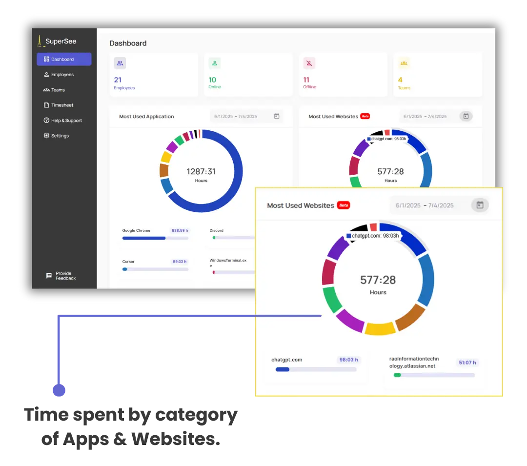 Dashboard showing time spent by category of apps and websites in SuperSee.