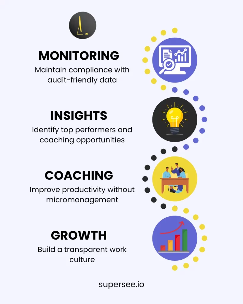 SuperSee infographic showing monitoring, insights, coaching, and growth pillars