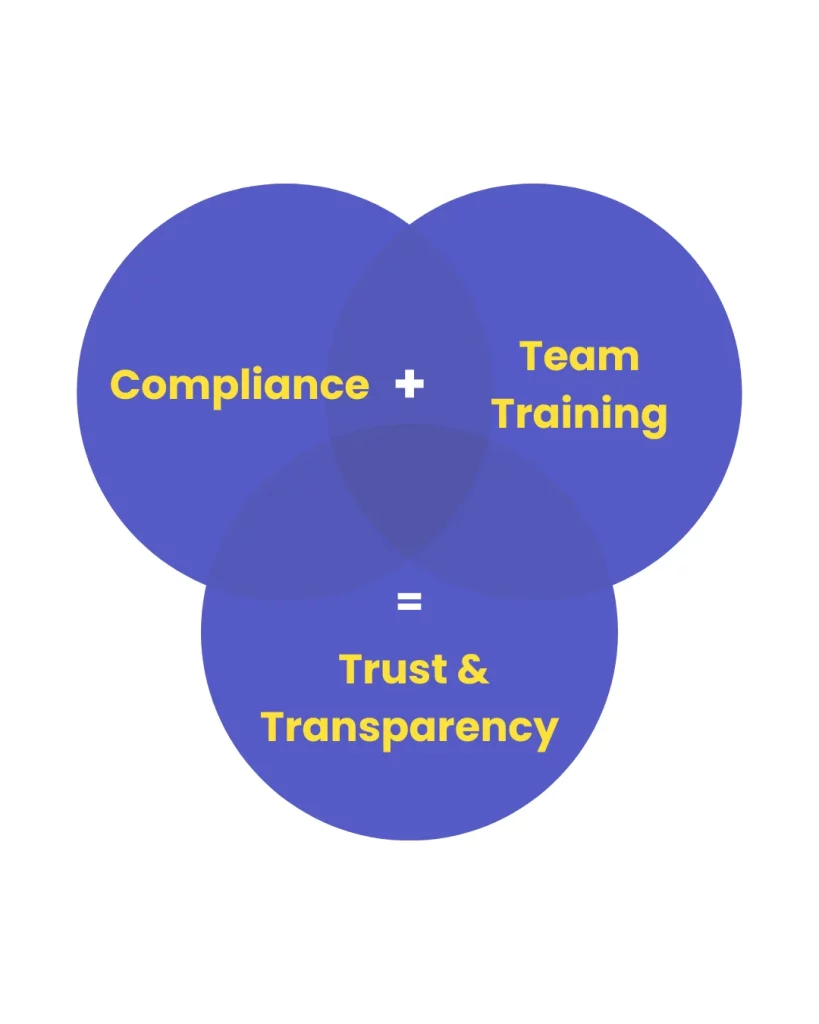Venn diagram showing compliance and team training combining to create trust and transparency.