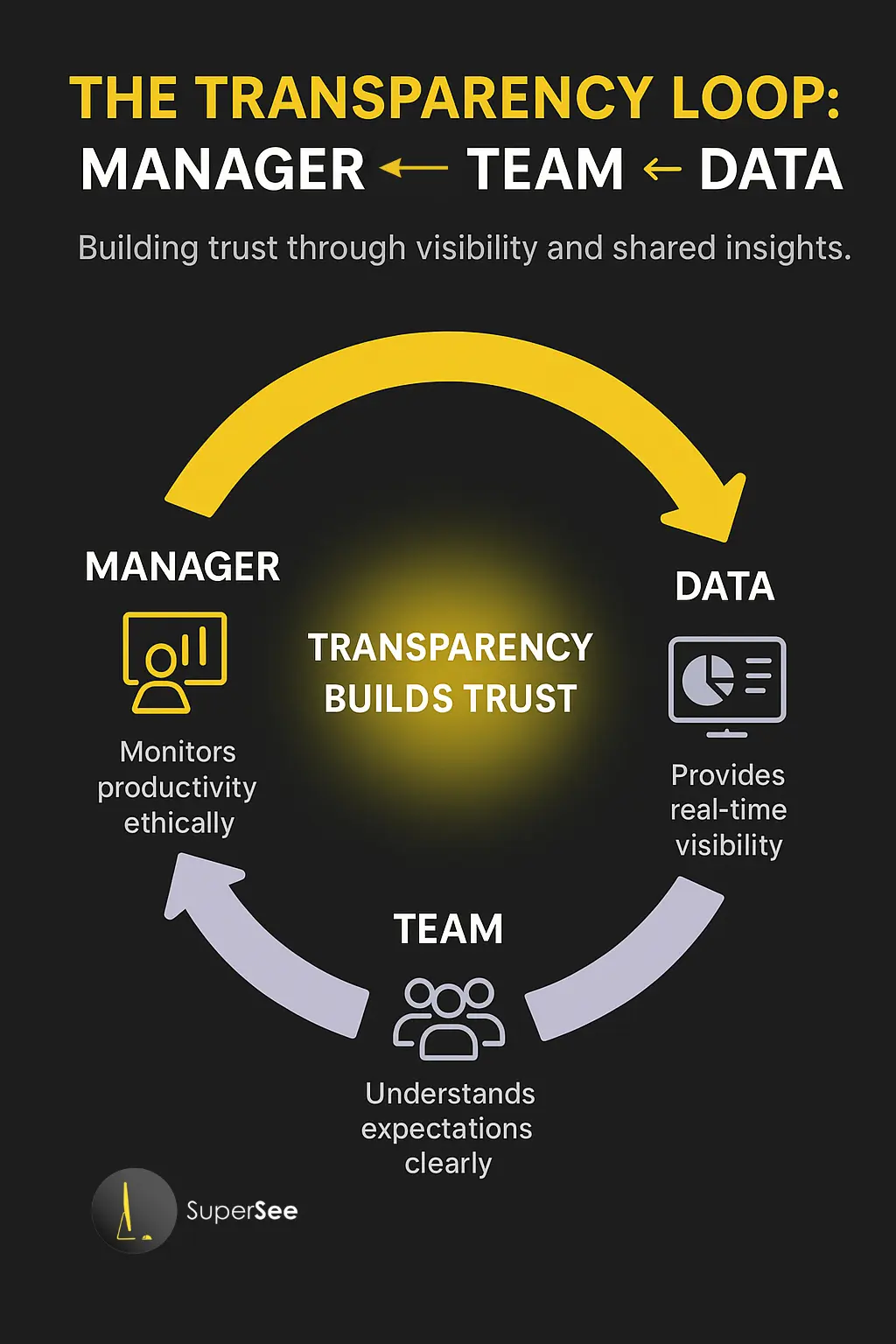 Transparency loop between manager, team, and data using SuperSee.