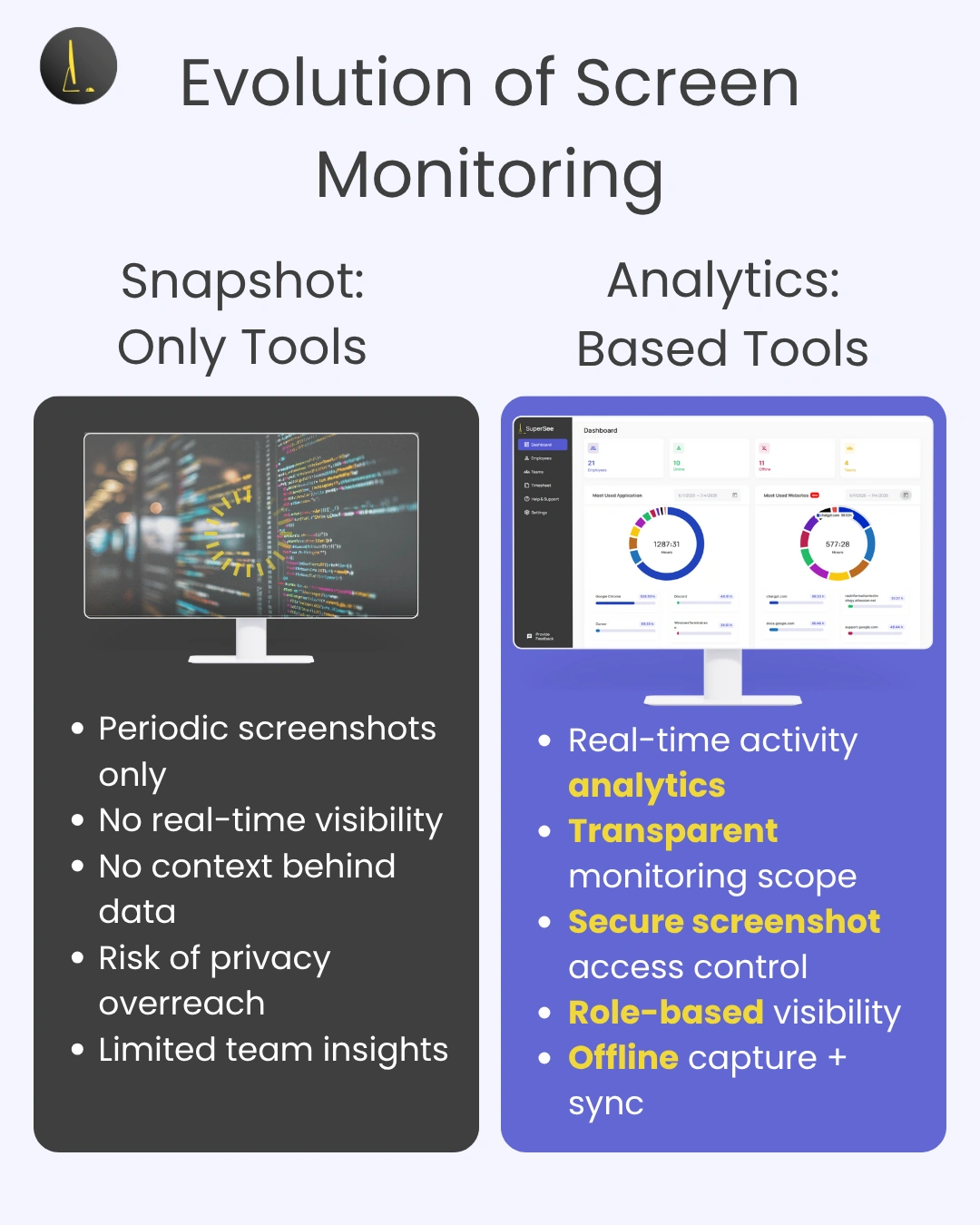 Infographic showing the top 5 features of ethical employee monitoring software, including real-time screen monitoring, app usage reports, idle time detection, automated timesheets, and productivity analytics.