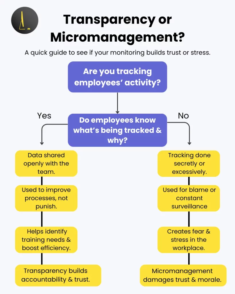 Decision flowchart helping leaders identify transparency vs micromanagement approach.
