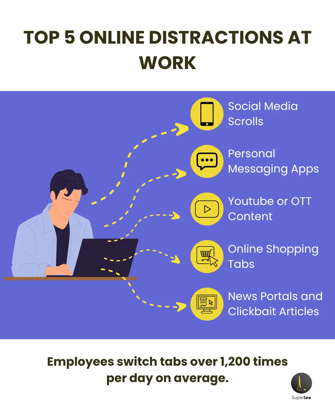 Bar chart listing the top 5 online distractions employees experience during work hours (social media, news, shopping, entertainment, messaging).