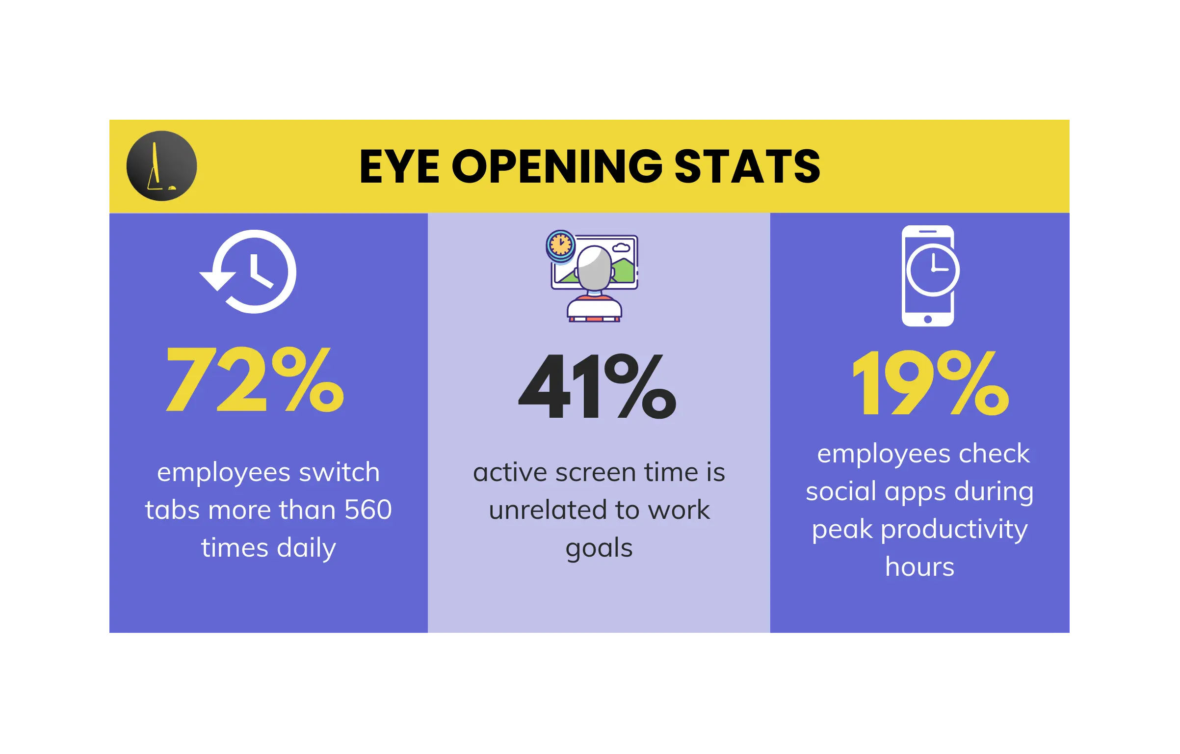 Infographic visualizing statistics about tab switching, irrelevant screen activity, and social media usage during work hours.