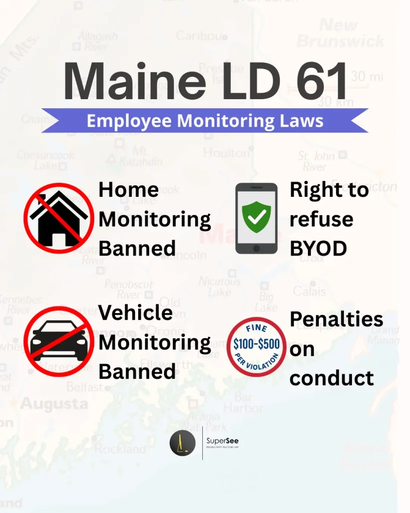 Maine LD 61 employee monitoring law infographic showing four key provisions:
home monitoring banned, vehicle monitoring banned, employee right to refuse
BYOD surveillance app installation, and fines of $100 to $500 per violation
active January 11, 2026.