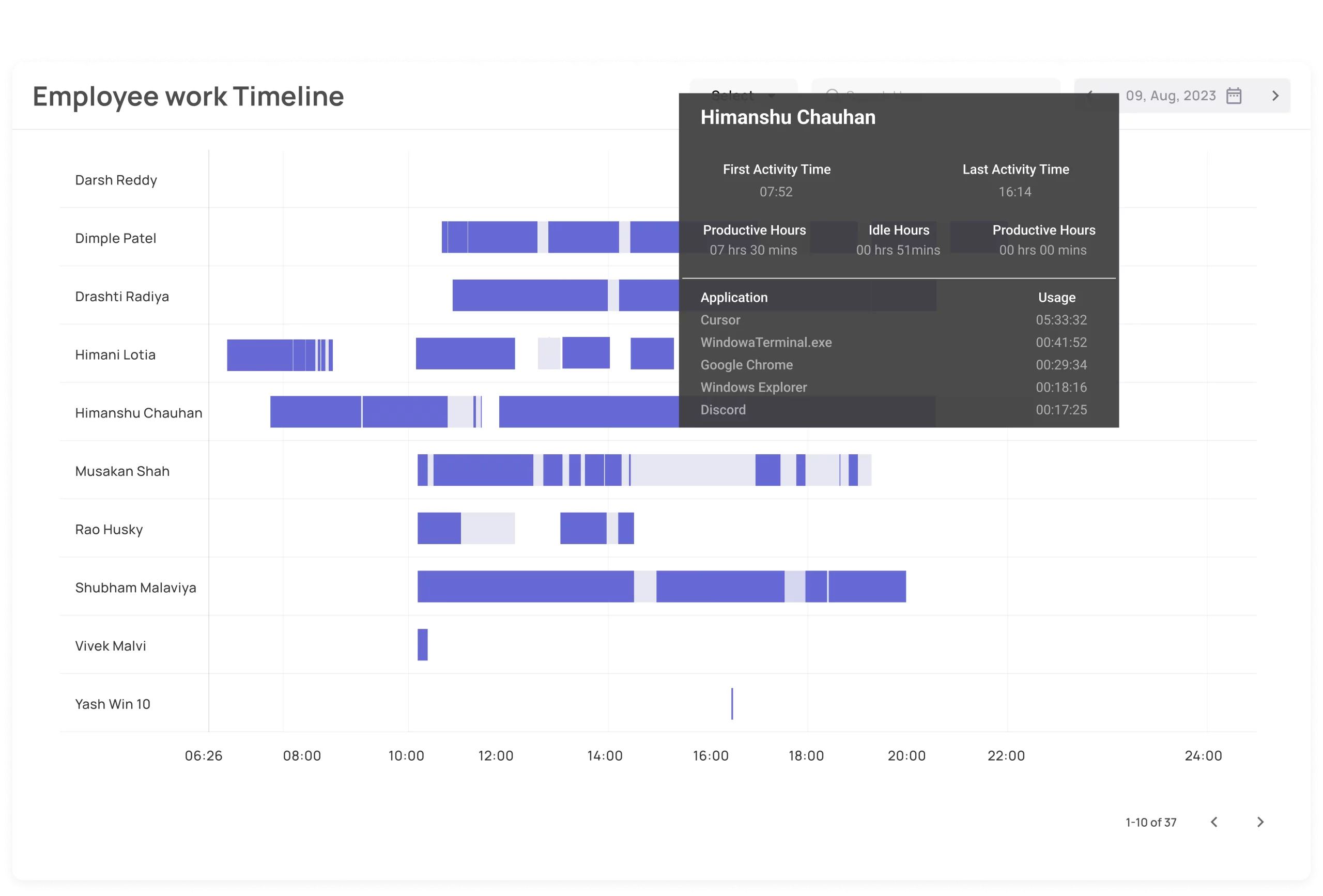 Employee productivity timeline