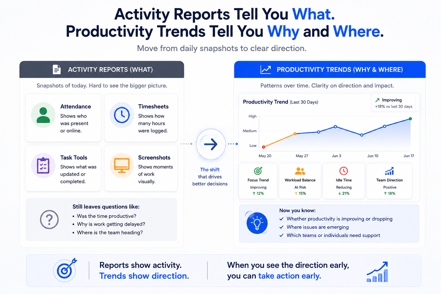 Activity reports compared with productivity trends dashboard showing what happened versus why and where work is heading.