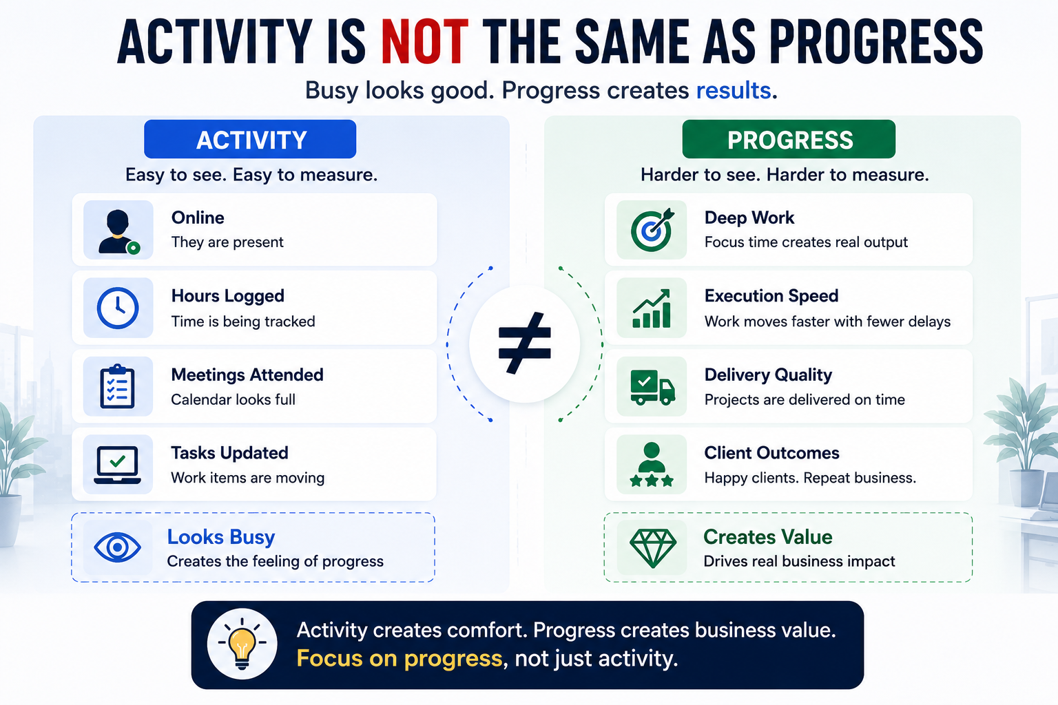 Comparison between employee activity metrics and actual productivity outcomes.