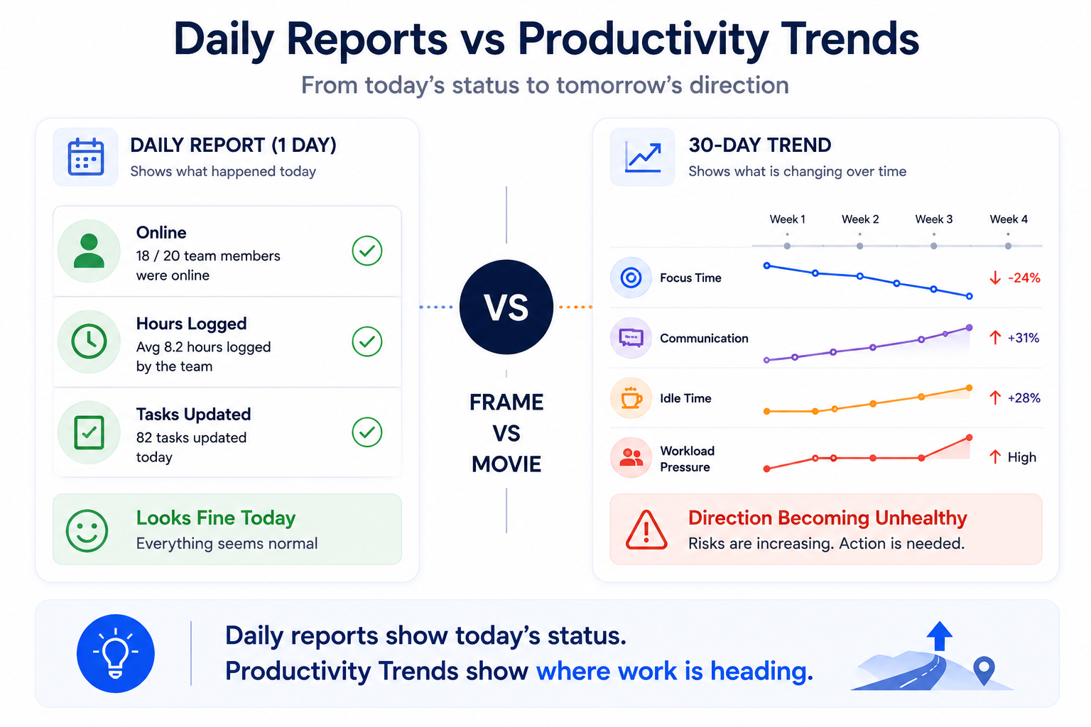 Daily status dashboard compared with a 30-day productivity trend dashboard.
