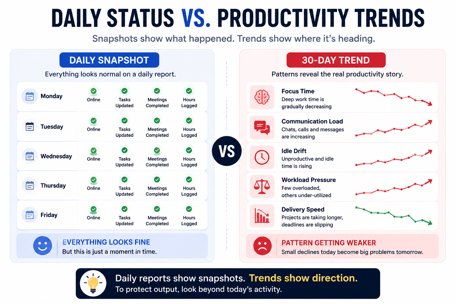 Daily status reports compared with long-term productivity trends.