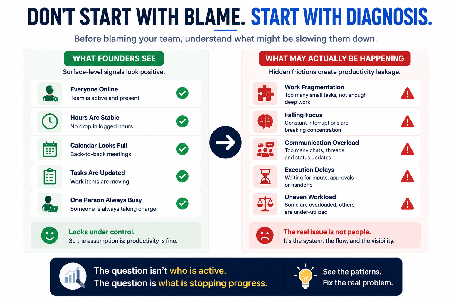 Framework showing why managers should diagnose productivity leakage instead of blaming employees.