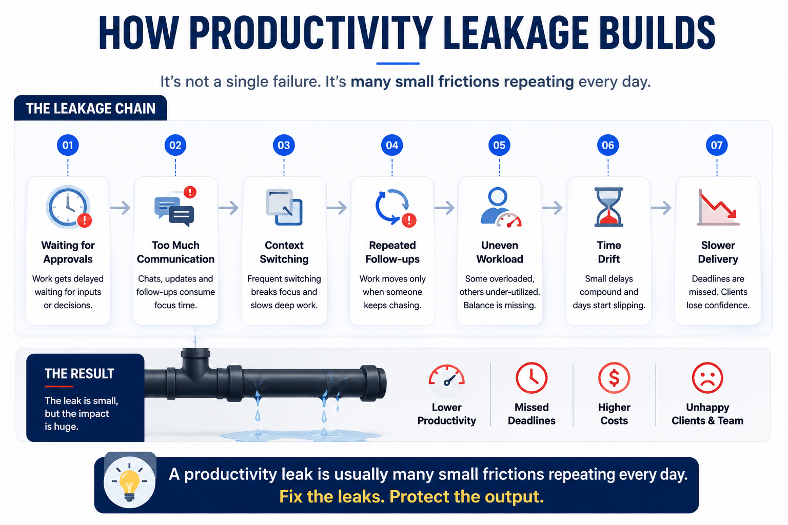 Timeline showing how repeated workflow inefficiencies gradually create productivity leakage.