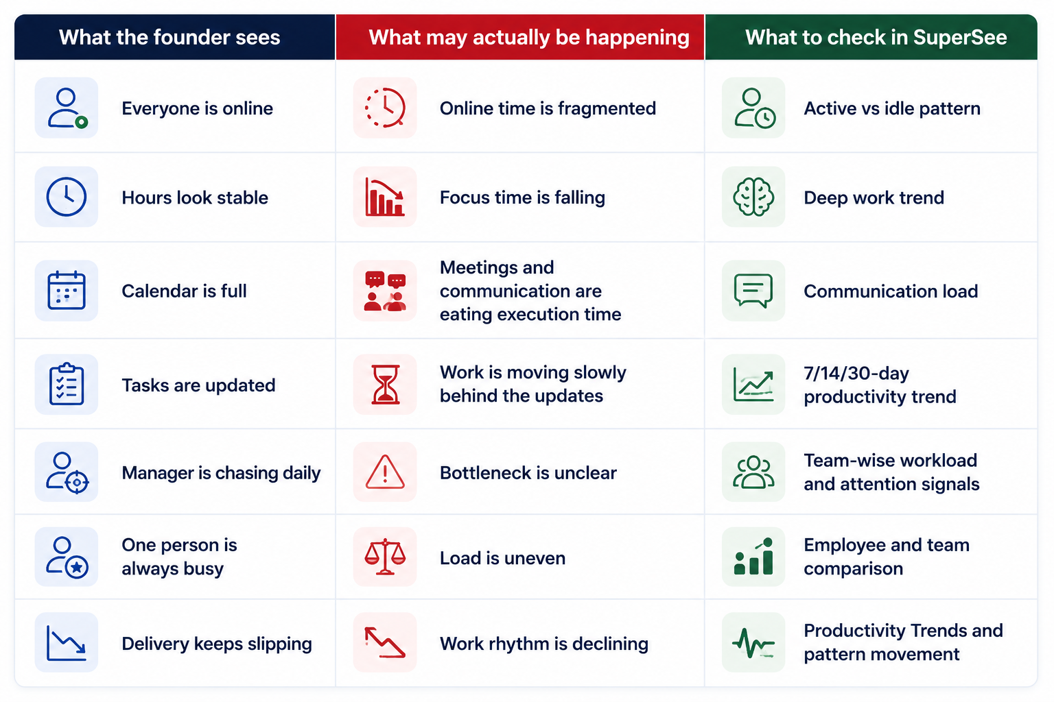 Checklist connecting founder observations with underlying productivity leakage indicators.