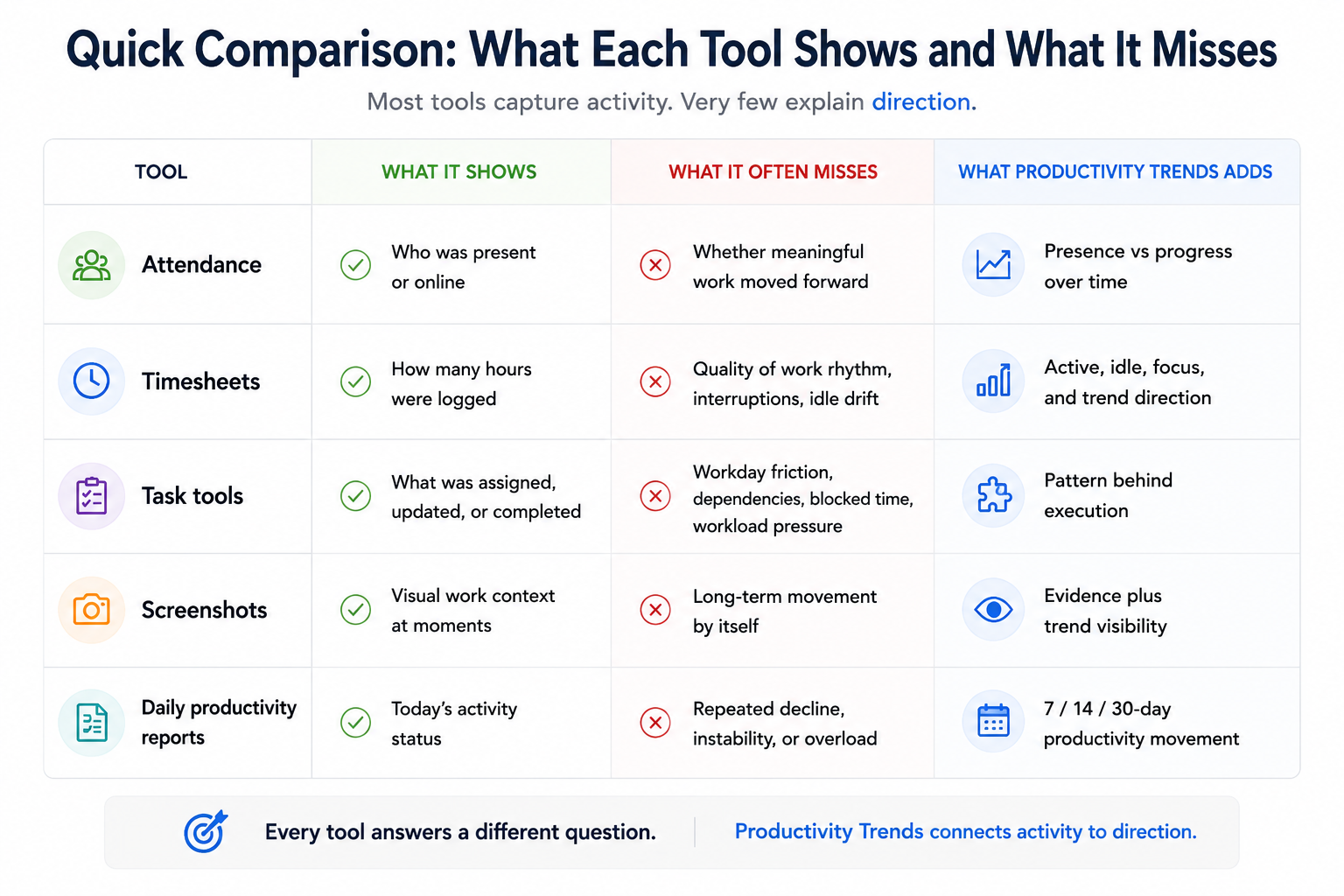 Comparison of attendance, timesheets, task tools, and productivity trends for workforce visibility.