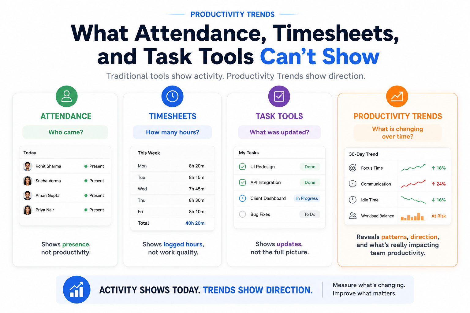 Productivity trends comparison showing what attendance, timesheets, and task tools cannot reveal.