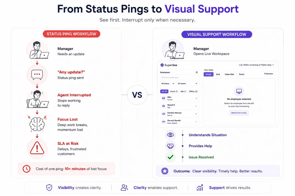 Comparison of manager status pings and the SuperSee visual support workflow.