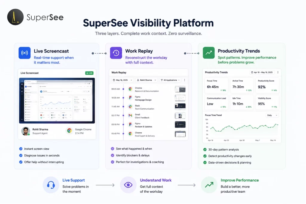 SuperSee visibility platform combining Live Screencast, Work Replay, and Productivity Trends.