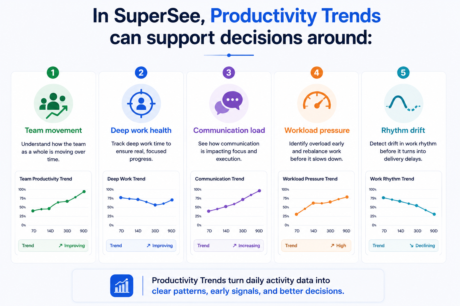 SuperSee productivity trends dashboard highlighting team performance insights.