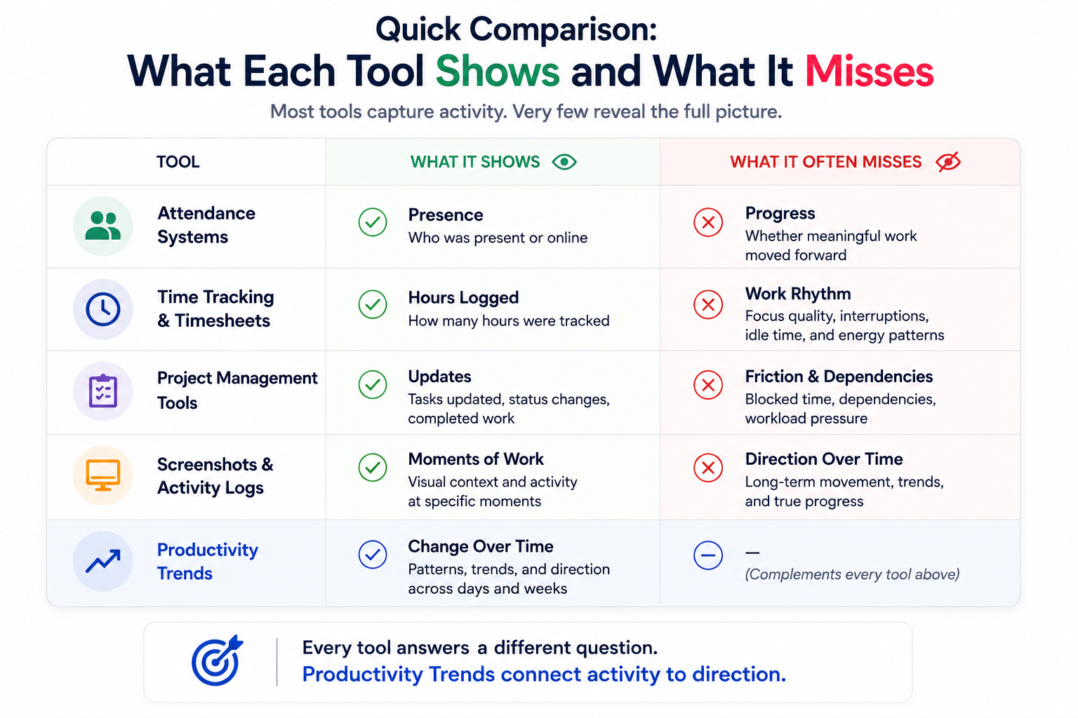 Quick comparison showing what productivity tools show and what they miss without trend analysis.