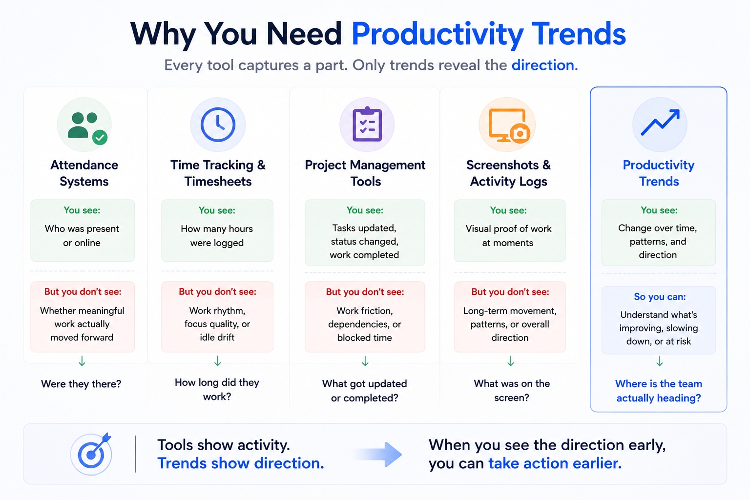 Visual explaining why founders need productivity trends beyond attendance, timesheets, project tools, and screenshots.