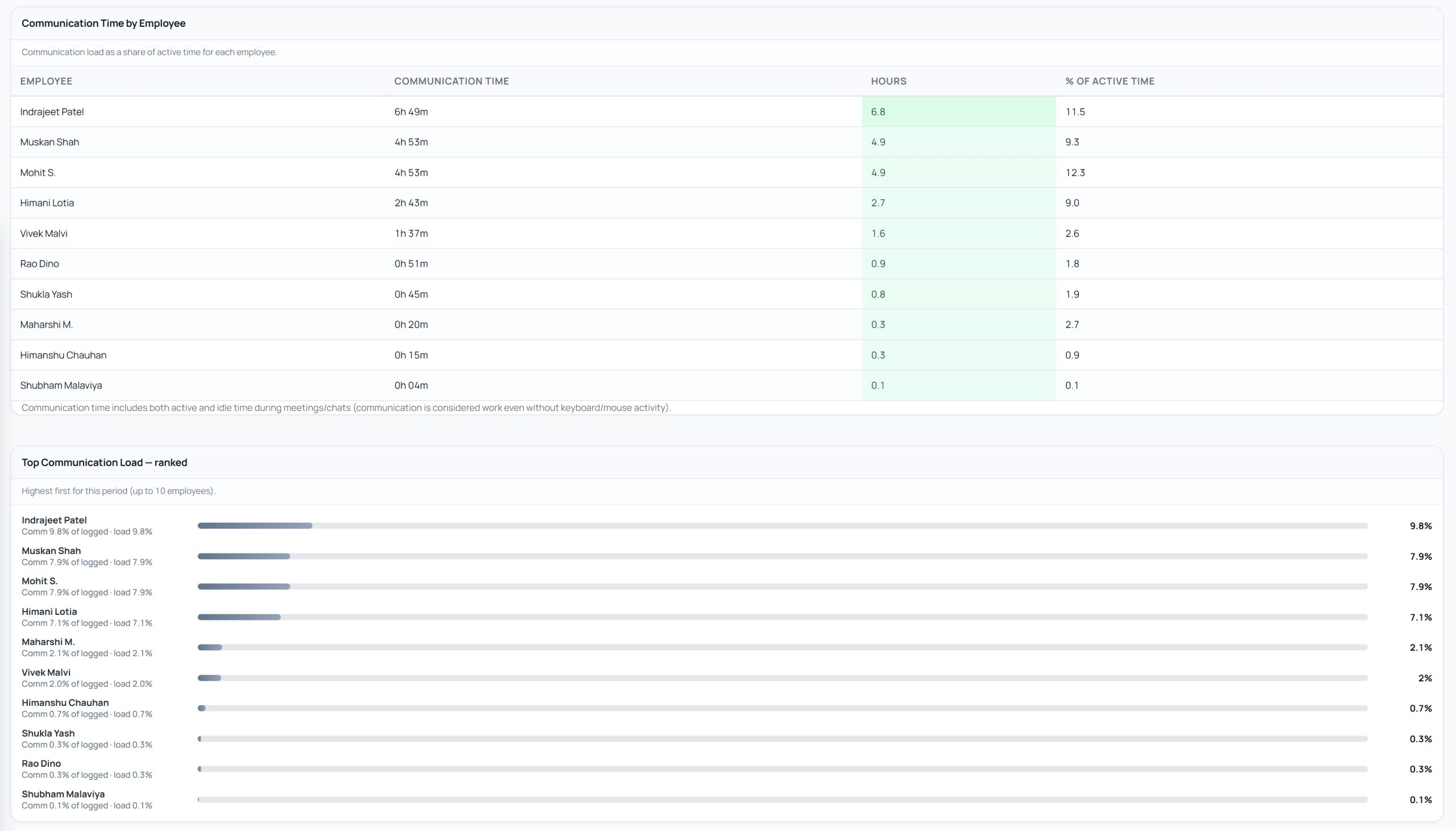 SuperSee communication time by employee for a consulting team