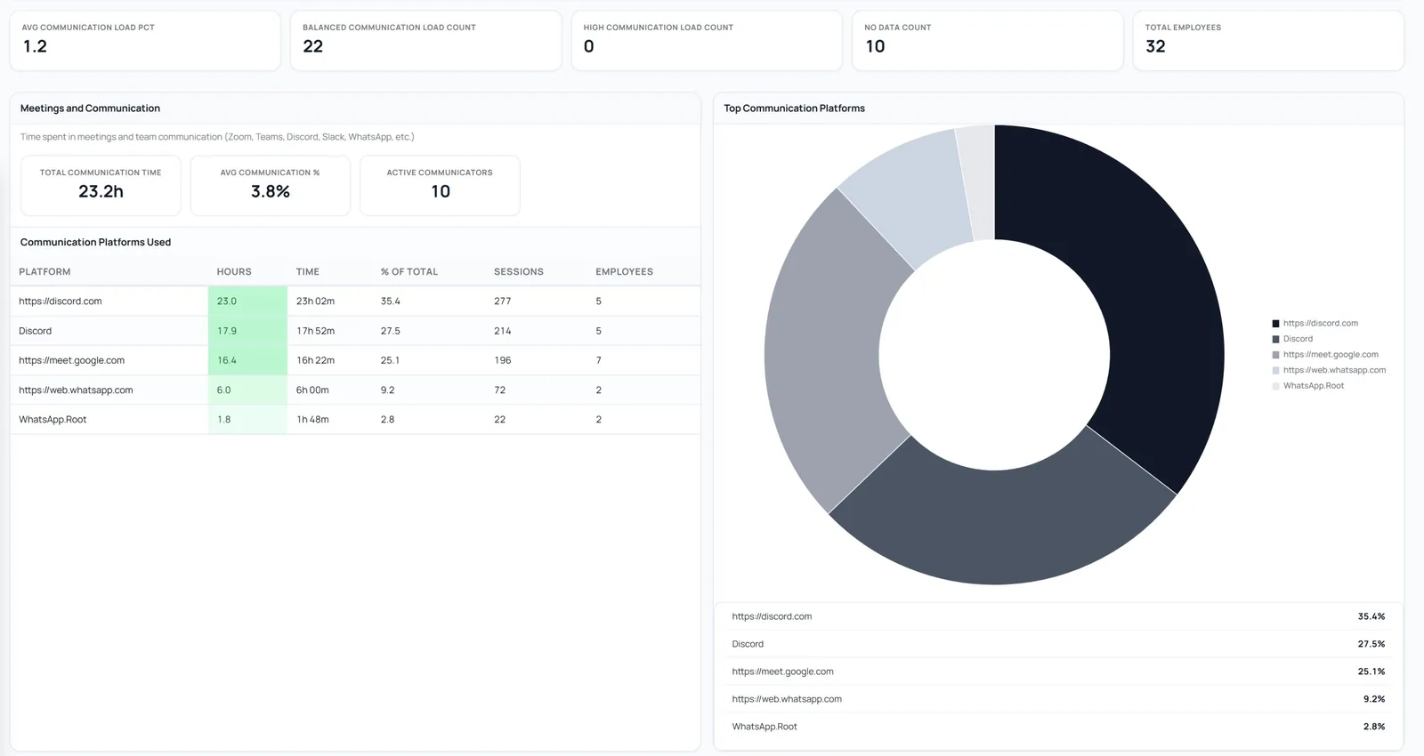 Communication platforms with tool names, share, and durations