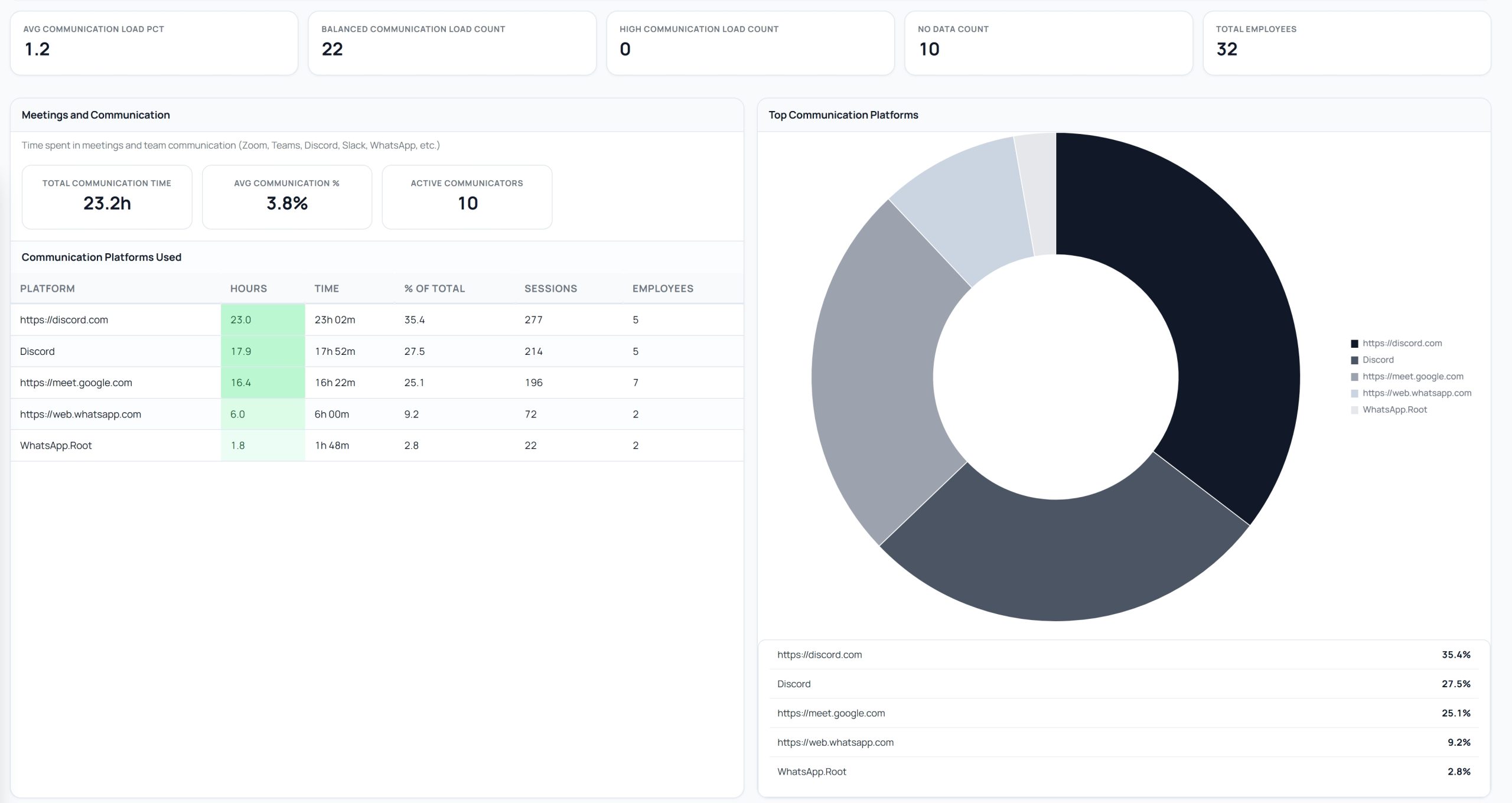Communication platforms with tool names, share, and durations