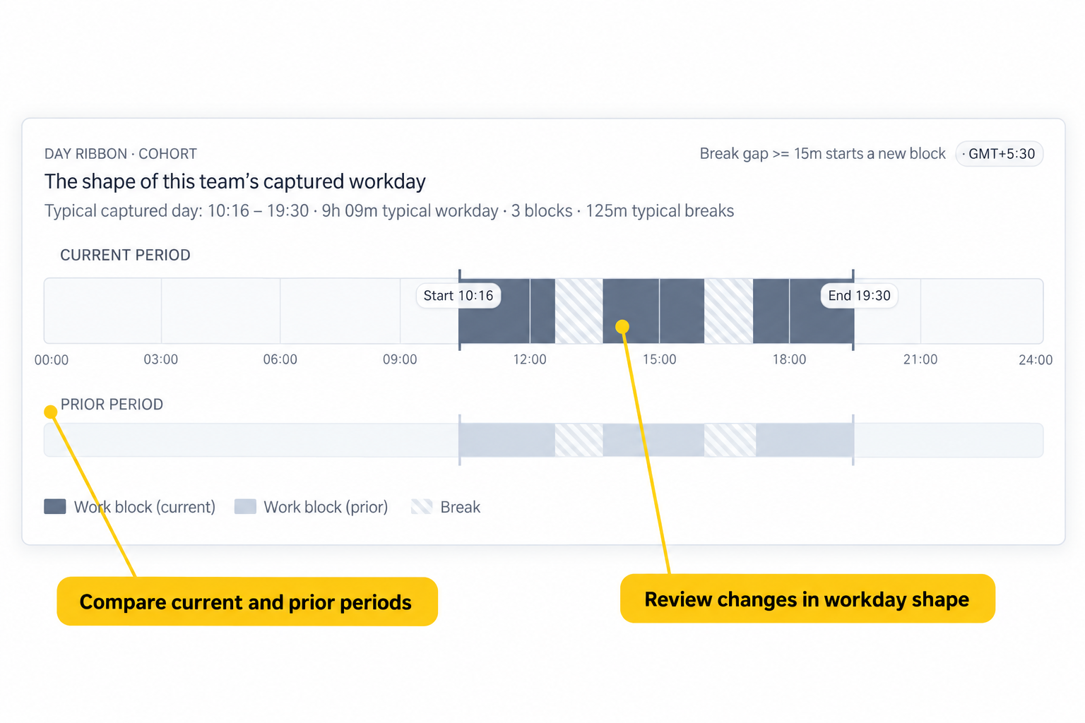 SuperSee current versus prior workday pattern ribbons