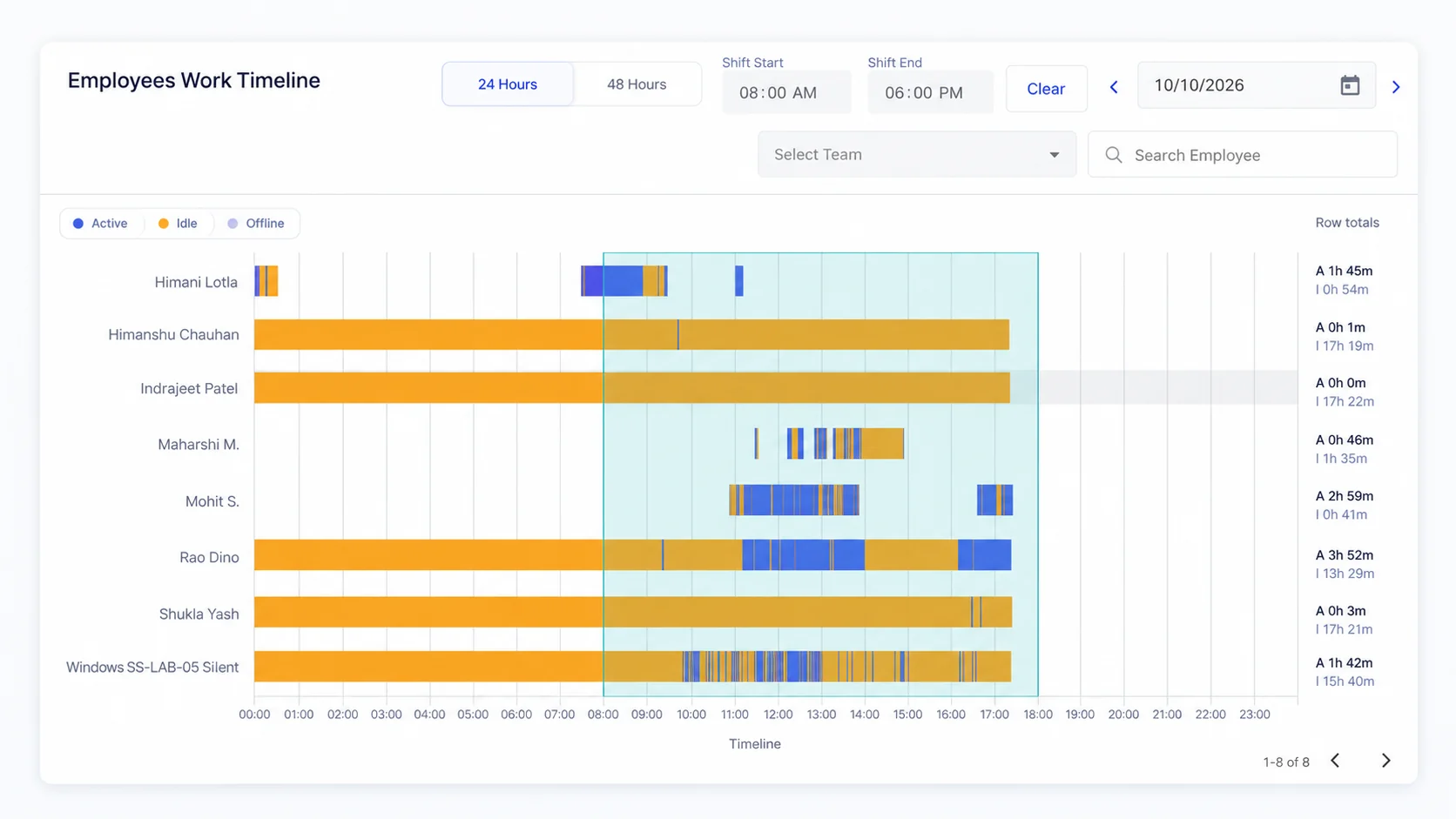 SuperSee work timeline showing active and idle stretches across a recorded workday