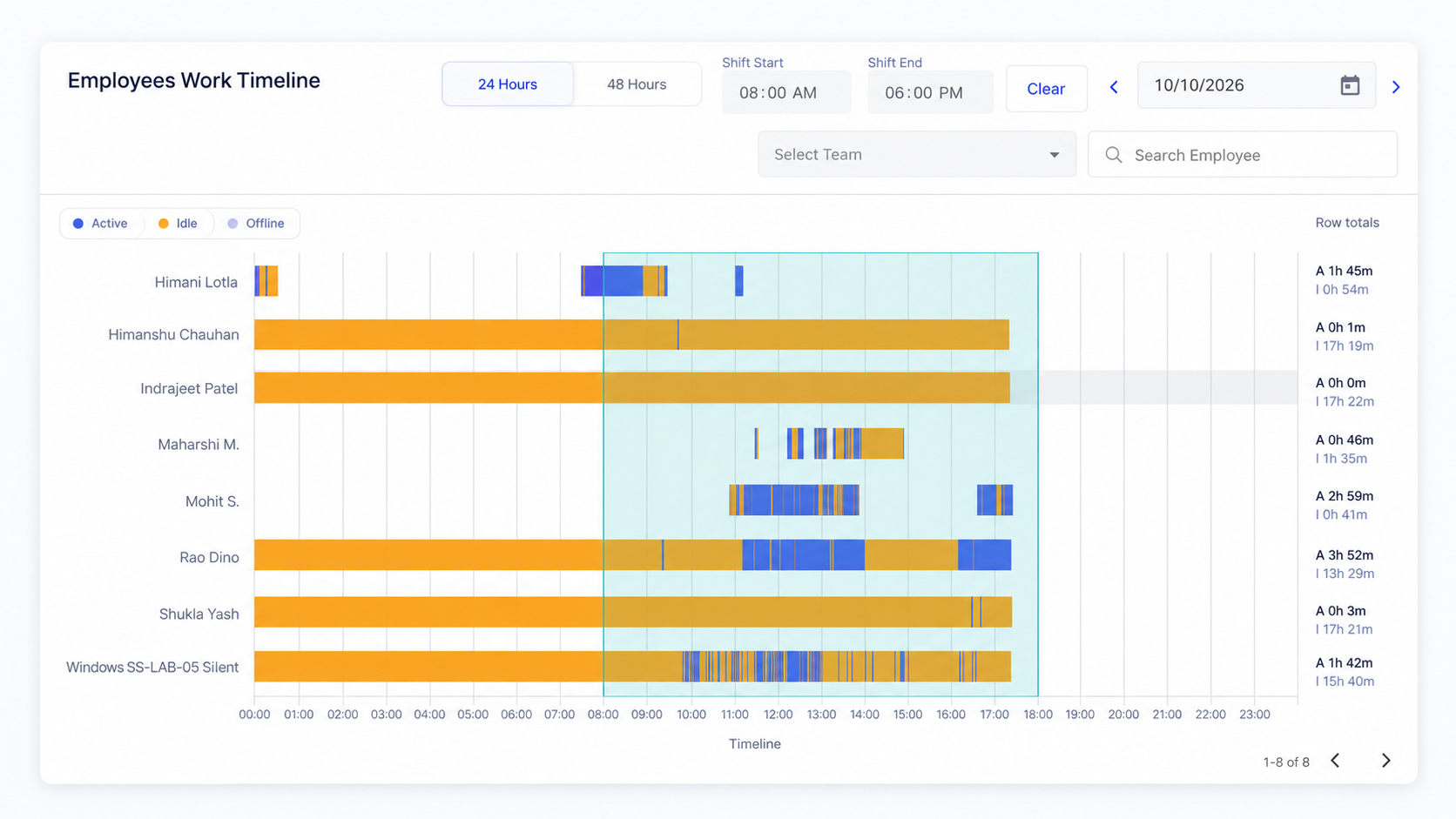 SuperSee work timeline showing active and idle stretches across a recorded workday