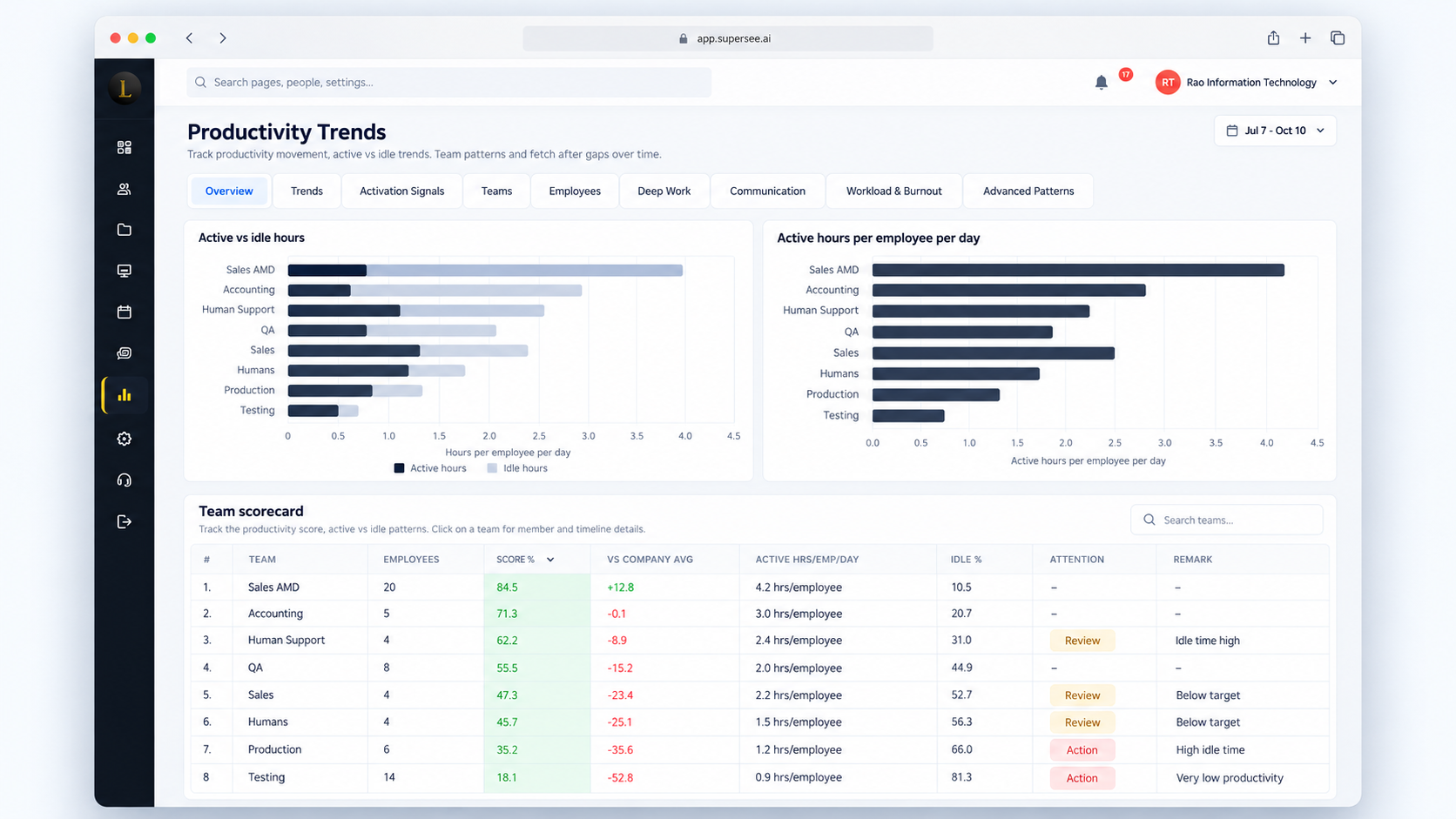 Team active vs idle scorecard in SuperSee Productivity Trends
