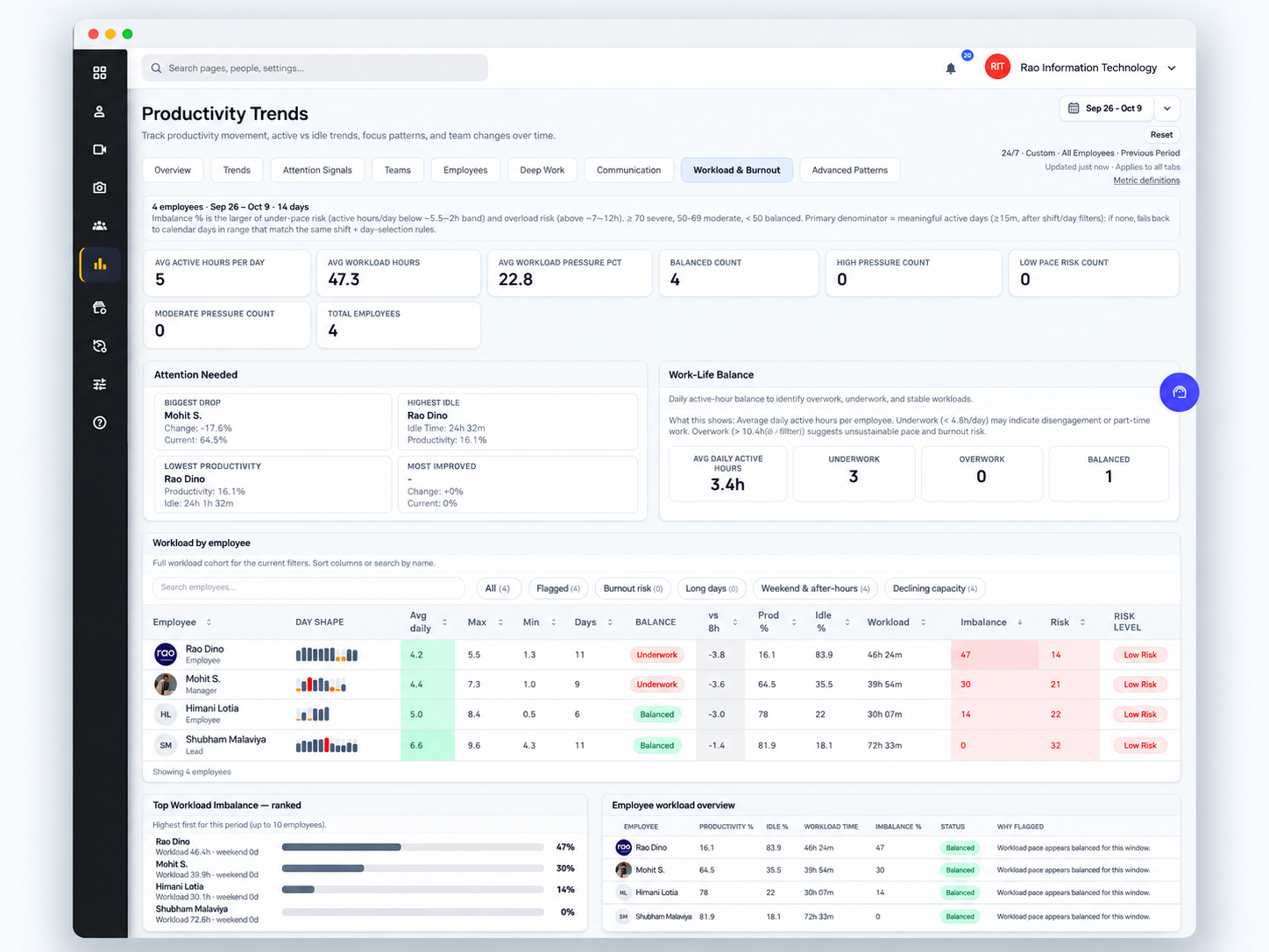 SuperSee Productivity Trends with Attention Needed and the workload by employee table