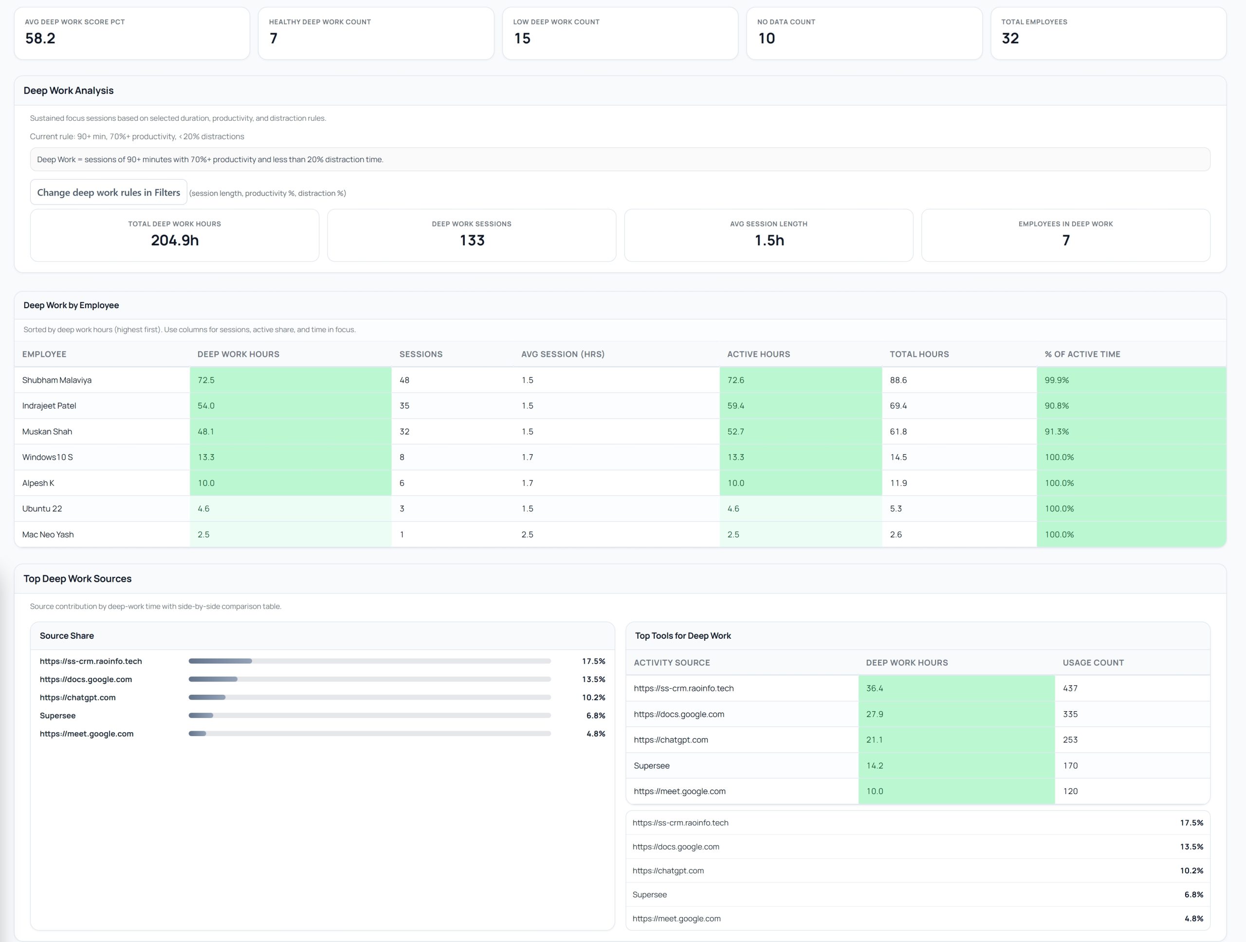 Deep Work totals: deep work hours, sessions, and average session length