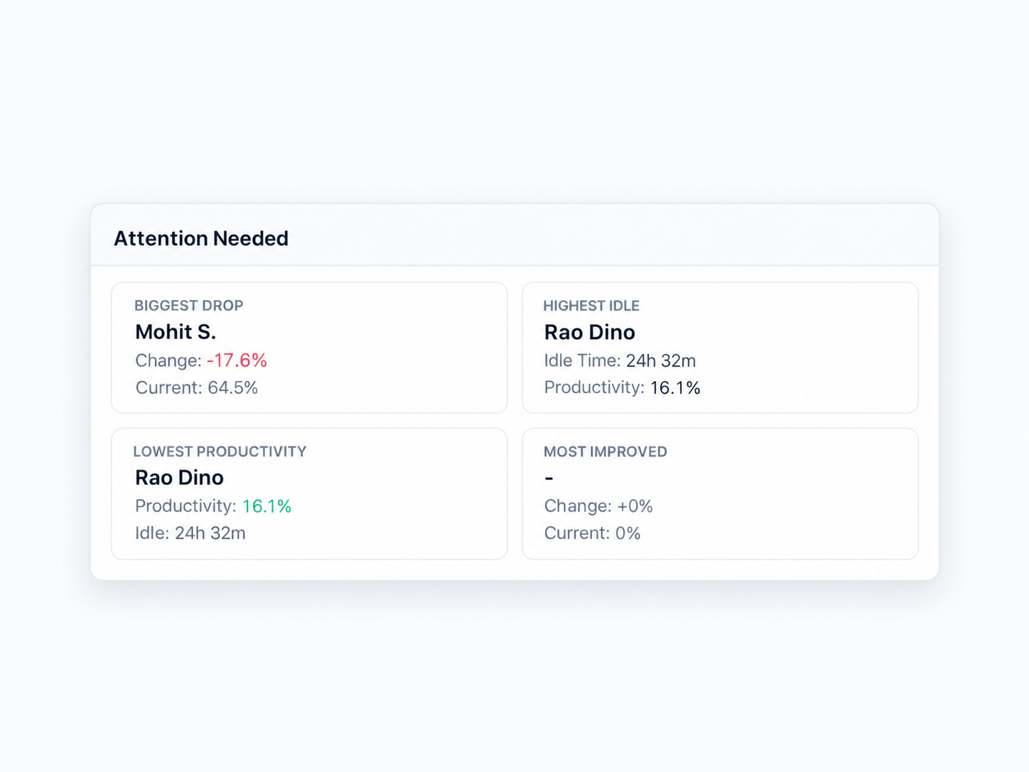 SuperSee Attention Needed — biggest drop, highest idle, and productivity callouts.