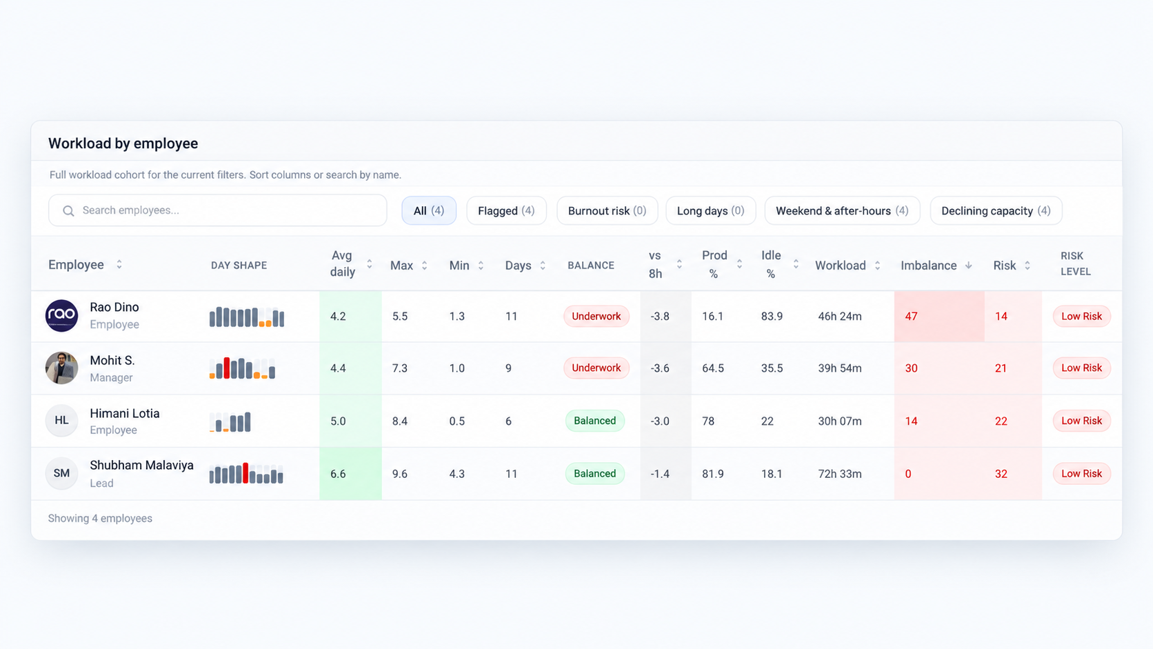 SuperSee workload by employee view showing working patterns for a professional services team