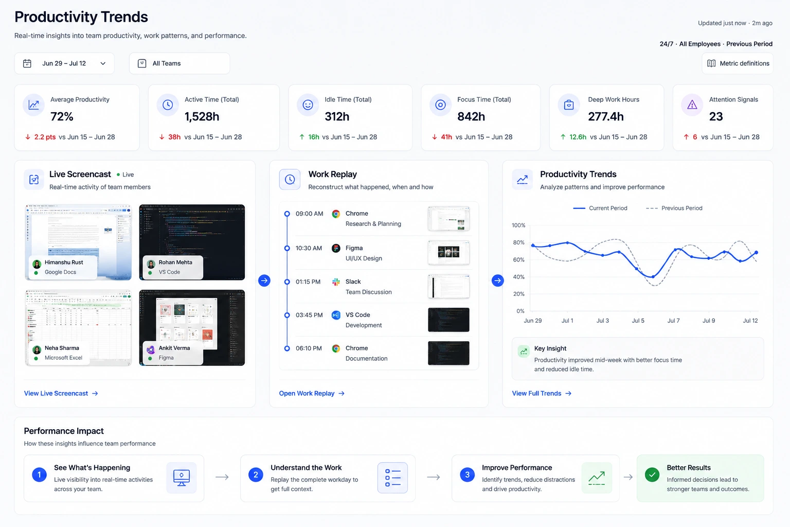 Live Screencast, Work Replay, and Productivity Trends working together from visibility to better results.