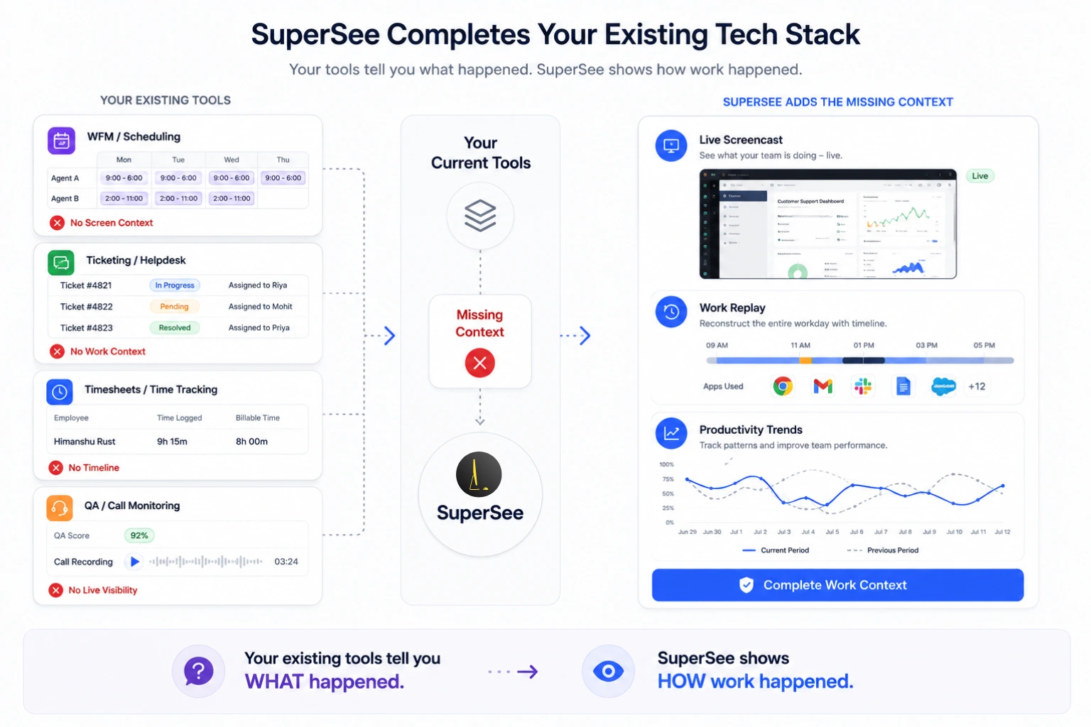 Existing workforce tools supplemented by SuperSee Live Screencast, Work Replay, and Productivity Trends.