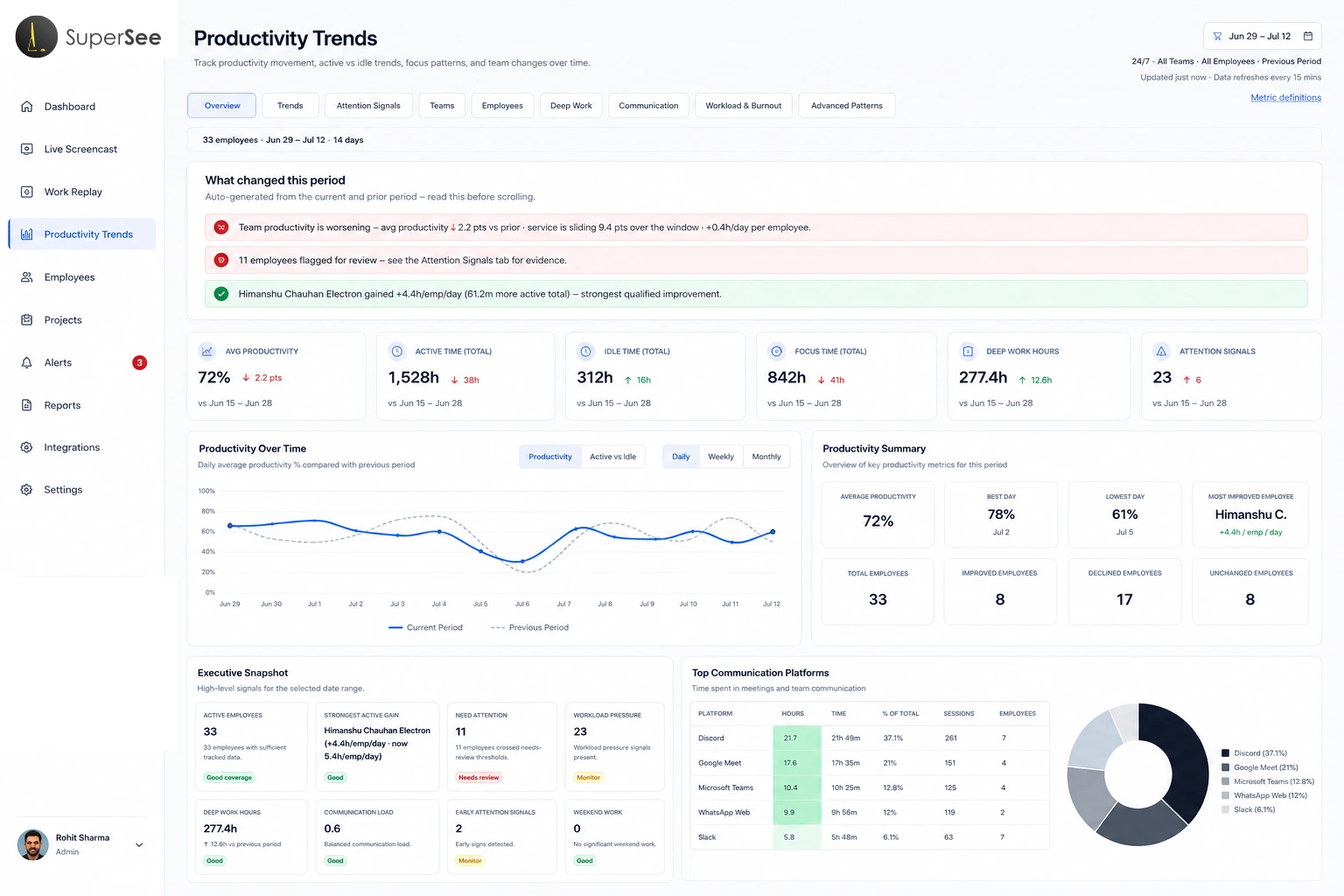 SuperSee Productivity Trends dashboard showing team movement, attention signals, focus, and workload metrics.