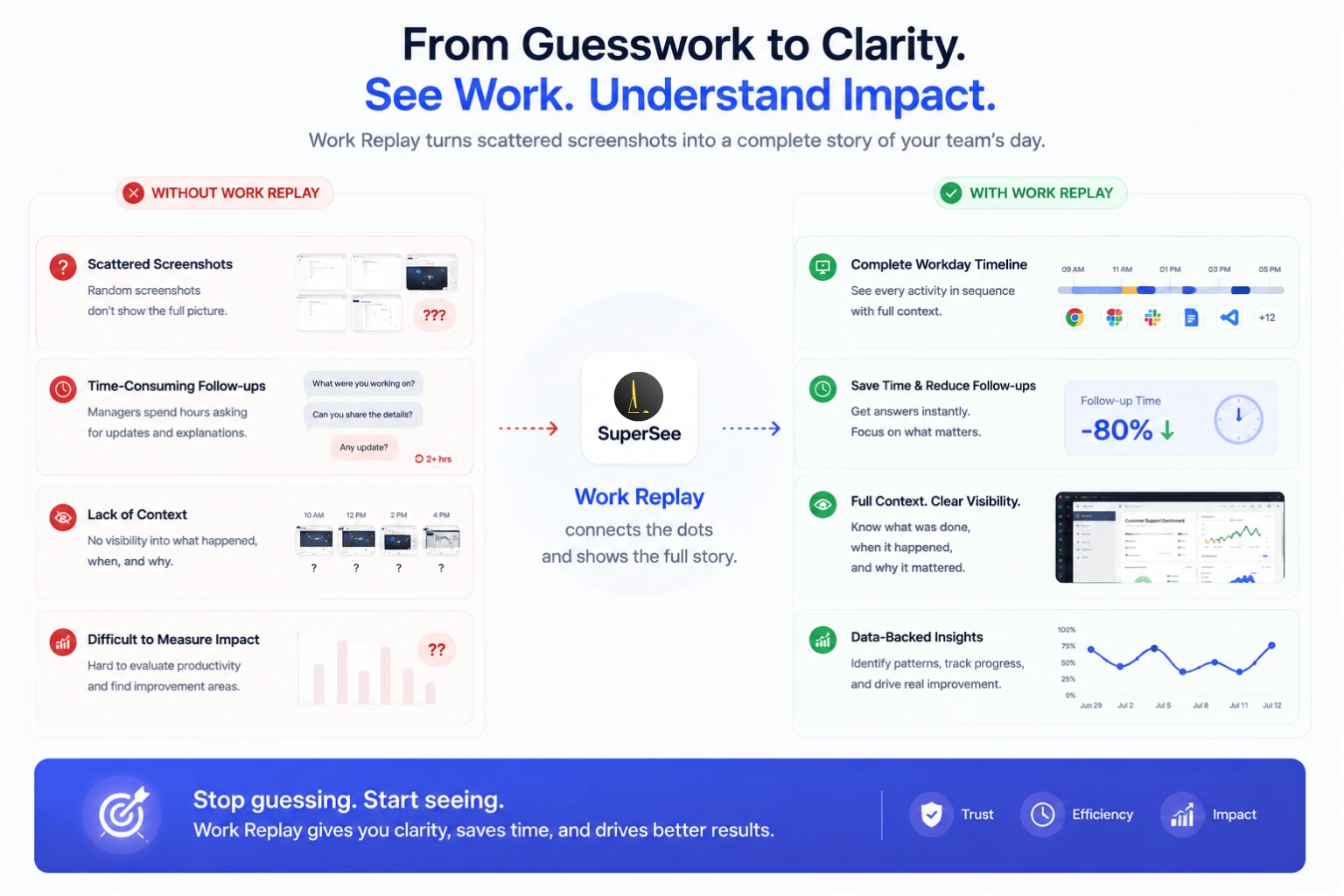 Comparison of scattered screenshots and follow-ups with the complete context provided by Work Replay.