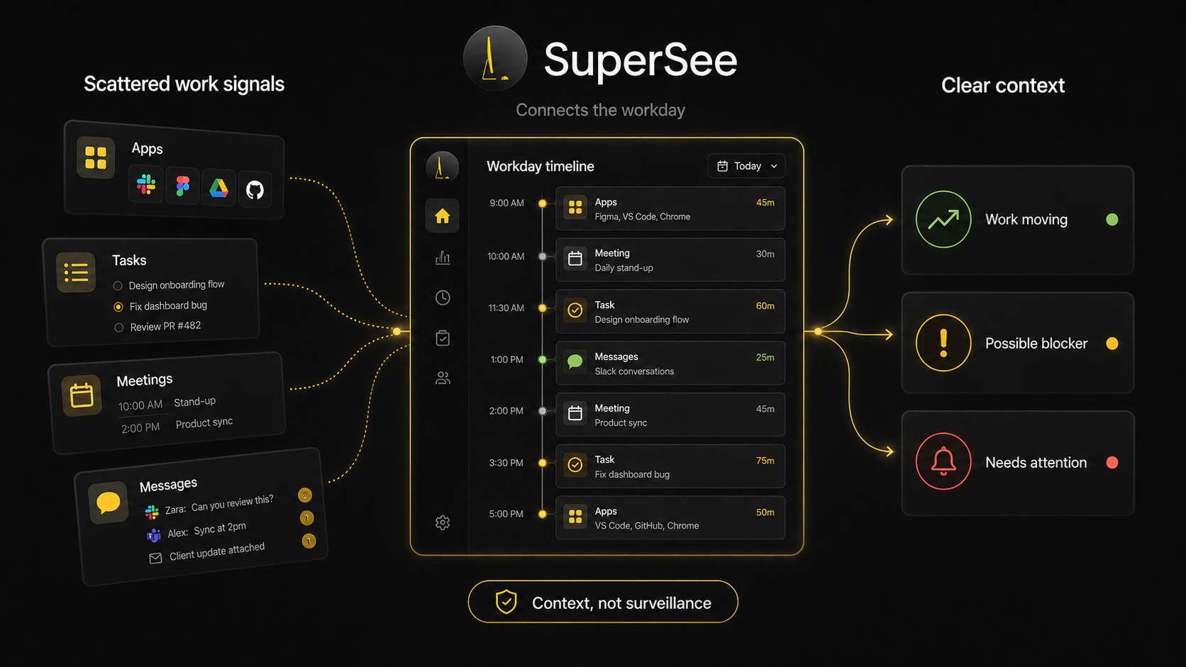 SuperSee turns scattered work signals into clear progress and blocker insights