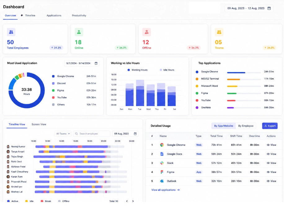 SuperSee workforce analytics dashboard showing employee status, application usage, working hours, and activity timelines